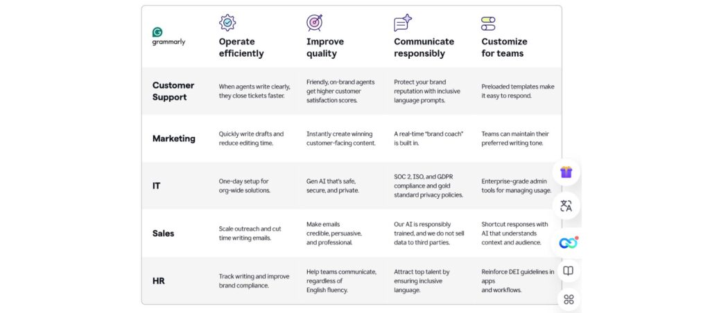 Table showing Grammarly Business features for Customer Support, Marketing, IT, Sales, and HR to improve quality and efficiency.