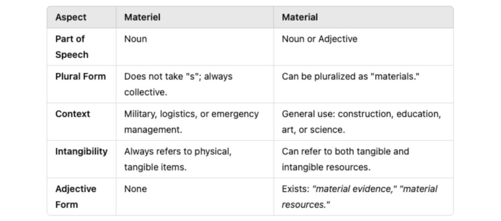 Materiel vs material grammar comparison